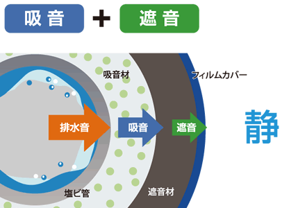 吸音+遮音