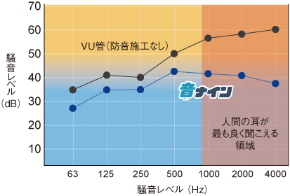 実棟での性能試験では15dB低下