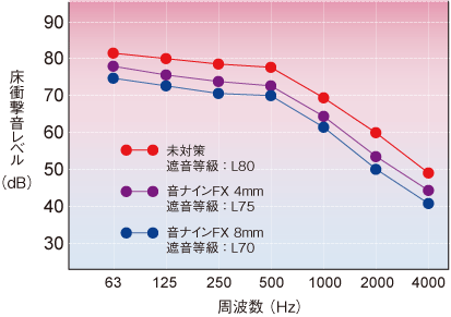 音ナインFXの軽量床衝撃音の性能比較