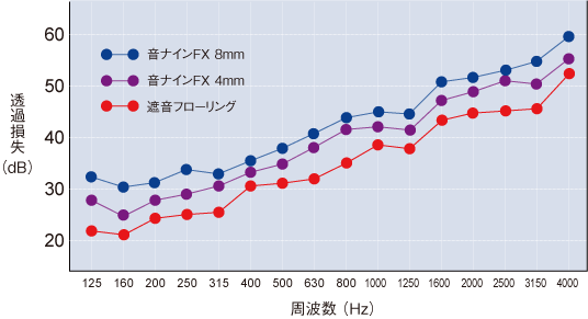 音ナインFXの透過音に対する性能比較