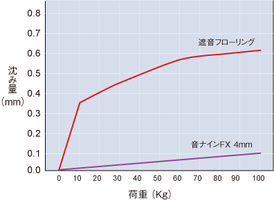 音ナインFXの荷重時の沈み込み比較表