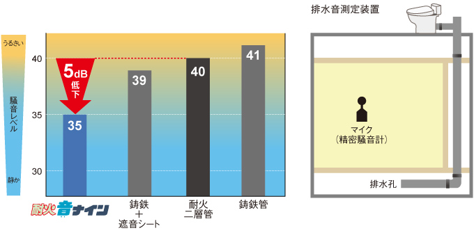耐火音ナイン グラフ