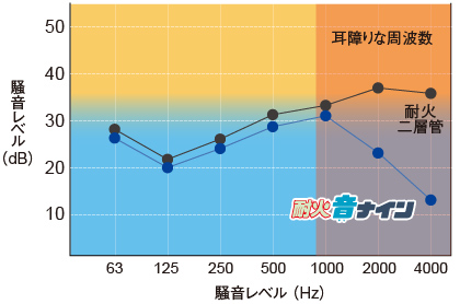 耐火音ナイン グラフ